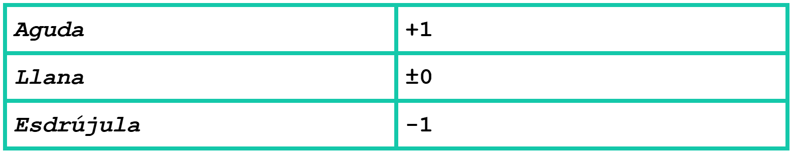a table showing the effect of the three different types of words on syllable count